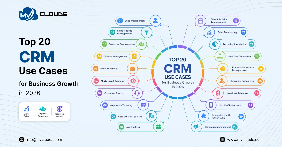Top 20 CRM Use Cases for Business Growth in 2026